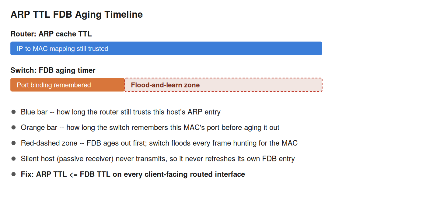 ARP TTL FDB aging timeline showing the FDB entry expiring before the ARP entry, opening a flood-and-learn gap
